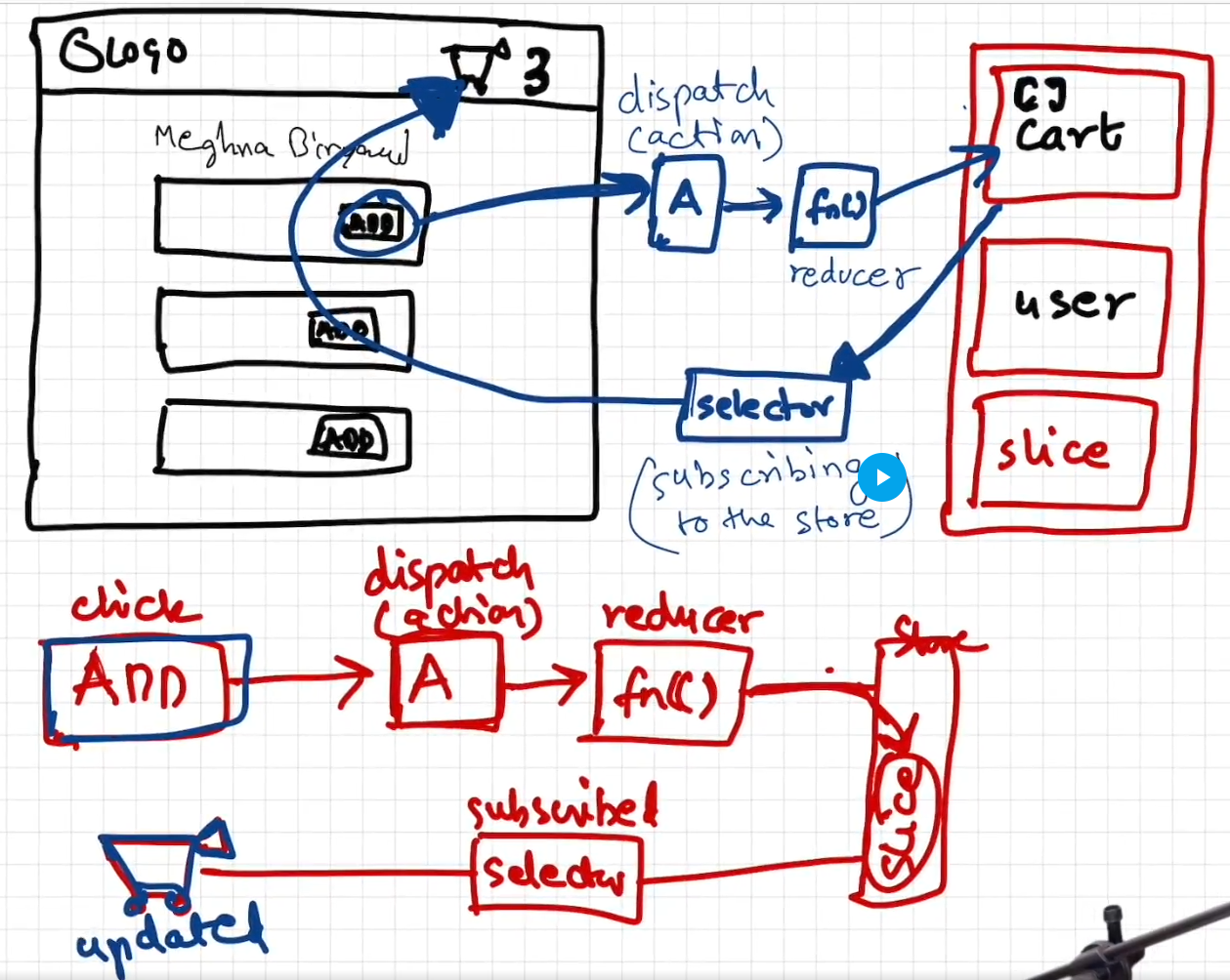 How Redux Works